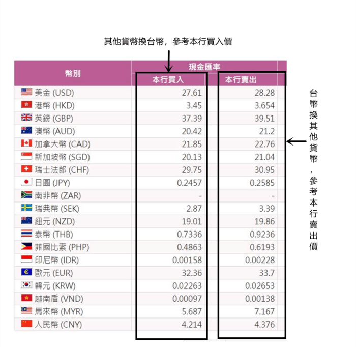 台灣銀行牌告匯率