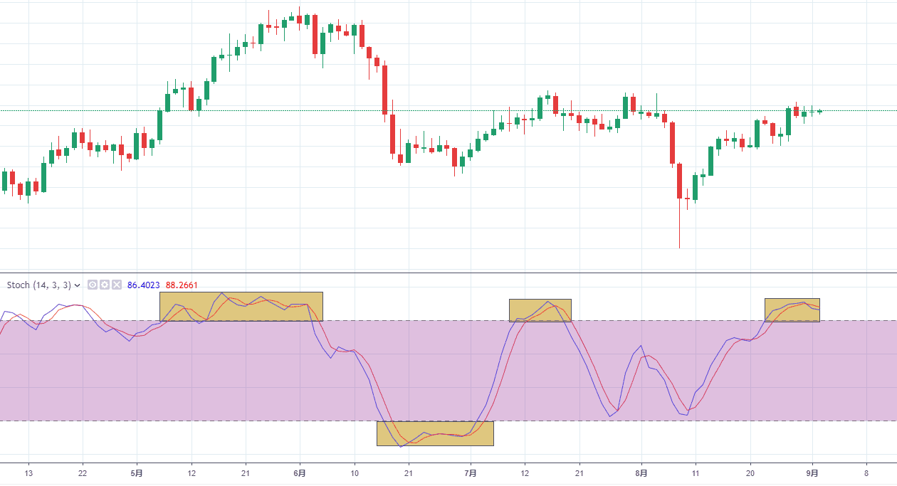 【技術分析教學】常用技術分析指標 MACD & KD指標教學 InvestMaster