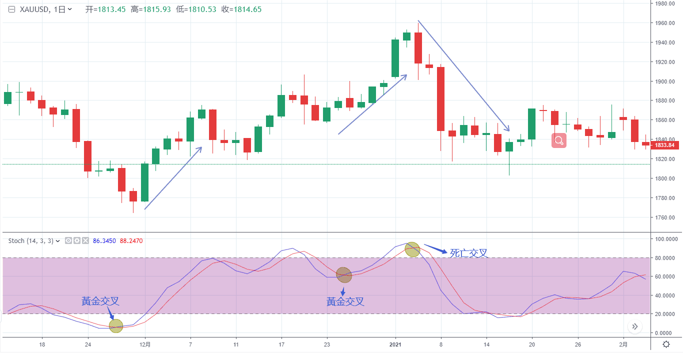 【技術分析教學】常用技術分析指標 MACD & KD指標教學 InvestMaster