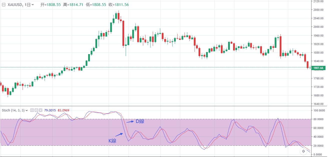 【技術分析教學】常用技術分析指標 MACD & KD指標教學 InvestMaster