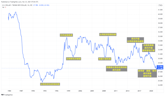 現在適合買美金嗎 一文教你如何確定買美金時機 Investmaster