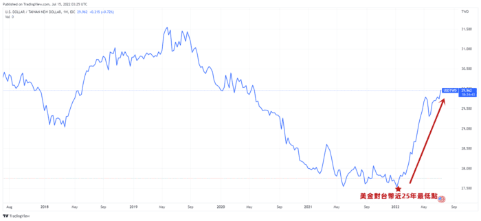 現在適合買美金嗎？一文教你如何確定買美金時機 - InvestMaster